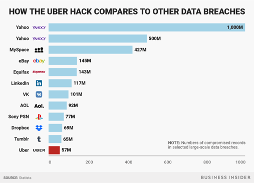 bi-graphicshow20the20uber20hack20compares20to20other20data20breaches-1.png